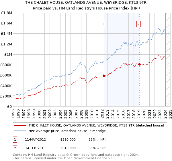 THE CHALET HOUSE, OATLANDS AVENUE, WEYBRIDGE, KT13 9TR: Price paid vs HM Land Registry's House Price Index