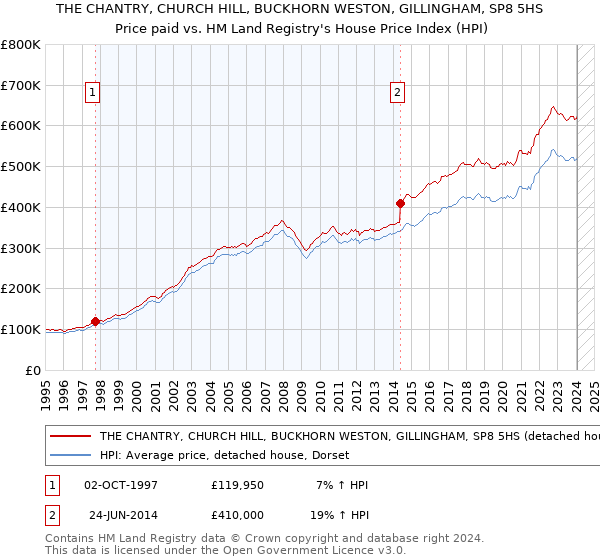 THE CHANTRY, CHURCH HILL, BUCKHORN WESTON, GILLINGHAM, SP8 5HS: Price paid vs HM Land Registry's House Price Index