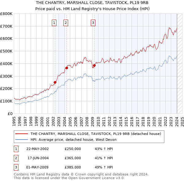 THE CHANTRY, MARSHALL CLOSE, TAVISTOCK, PL19 9RB: Price paid vs HM Land Registry's House Price Index
