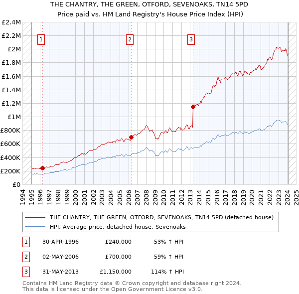 THE CHANTRY, THE GREEN, OTFORD, SEVENOAKS, TN14 5PD: Price paid vs HM Land Registry's House Price Index