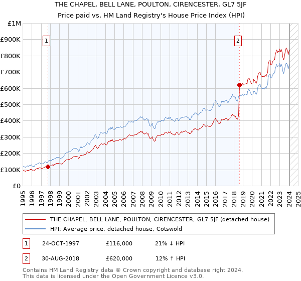THE CHAPEL, BELL LANE, POULTON, CIRENCESTER, GL7 5JF: Price paid vs HM Land Registry's House Price Index