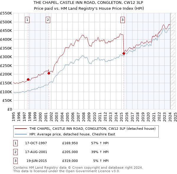 THE CHAPEL, CASTLE INN ROAD, CONGLETON, CW12 3LP: Price paid vs HM Land Registry's House Price Index