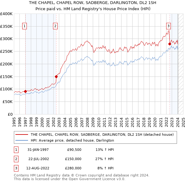 THE CHAPEL, CHAPEL ROW, SADBERGE, DARLINGTON, DL2 1SH: Price paid vs HM Land Registry's House Price Index