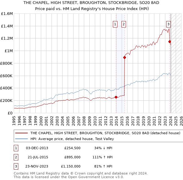 THE CHAPEL, HIGH STREET, BROUGHTON, STOCKBRIDGE, SO20 8AD: Price paid vs HM Land Registry's House Price Index