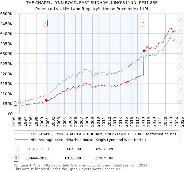 THE CHAPEL, LYNN ROAD, EAST RUDHAM, KING'S LYNN, PE31 8RE: Price paid vs HM Land Registry's House Price Index