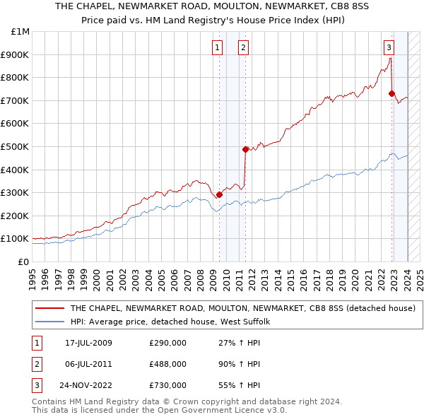 THE CHAPEL, NEWMARKET ROAD, MOULTON, NEWMARKET, CB8 8SS: Price paid vs HM Land Registry's House Price Index