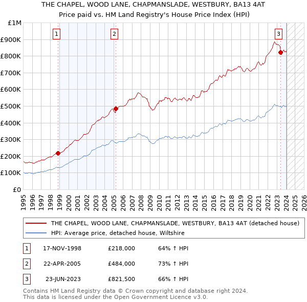 THE CHAPEL, WOOD LANE, CHAPMANSLADE, WESTBURY, BA13 4AT: Price paid vs HM Land Registry's House Price Index
