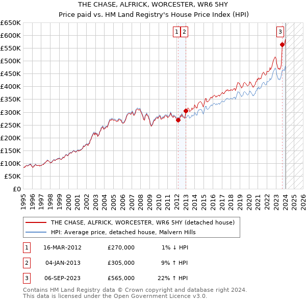 THE CHASE, ALFRICK, WORCESTER, WR6 5HY: Price paid vs HM Land Registry's House Price Index