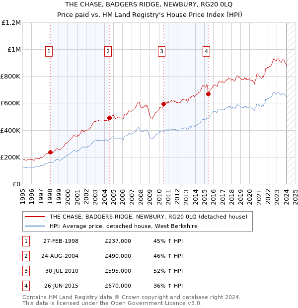 THE CHASE, BADGERS RIDGE, NEWBURY, RG20 0LQ: Price paid vs HM Land Registry's House Price Index