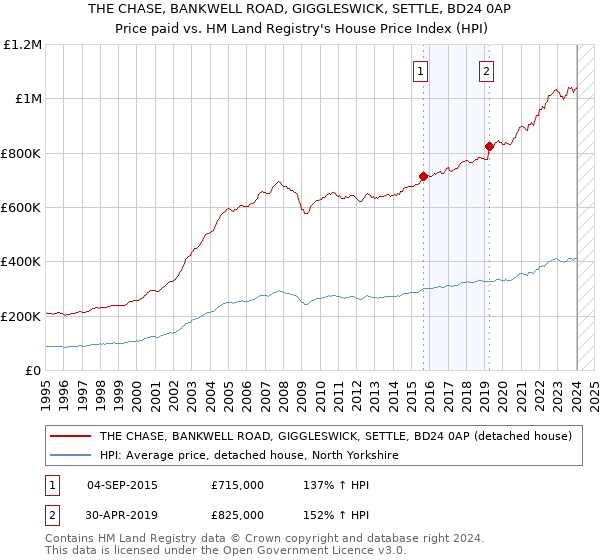 THE CHASE, BANKWELL ROAD, GIGGLESWICK, SETTLE, BD24 0AP: Price paid vs HM Land Registry's House Price Index