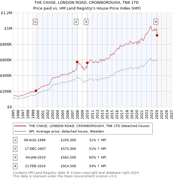 THE CHASE, LONDON ROAD, CROWBOROUGH, TN6 1TD: Price paid vs HM Land Registry's House Price Index