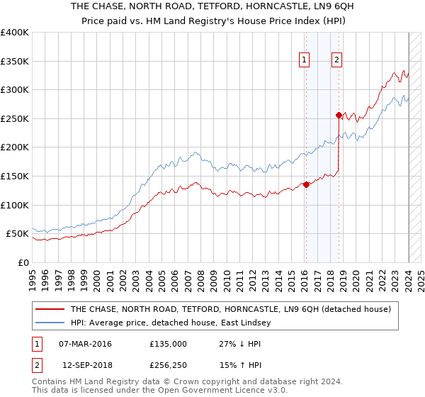 THE CHASE, NORTH ROAD, TETFORD, HORNCASTLE, LN9 6QH: Price paid vs HM Land Registry's House Price Index