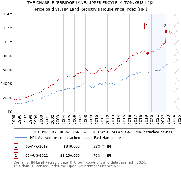 THE CHASE, RYEBRIDGE LANE, UPPER FROYLE, ALTON, GU34 4JX: Price paid vs HM Land Registry's House Price Index