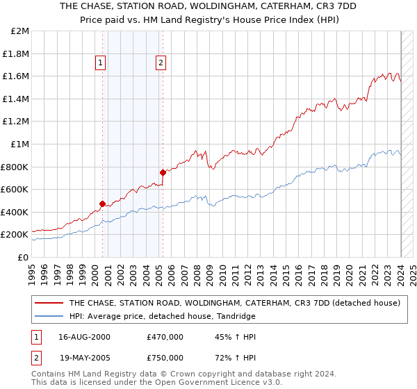THE CHASE, STATION ROAD, WOLDINGHAM, CATERHAM, CR3 7DD: Price paid vs HM Land Registry's House Price Index
