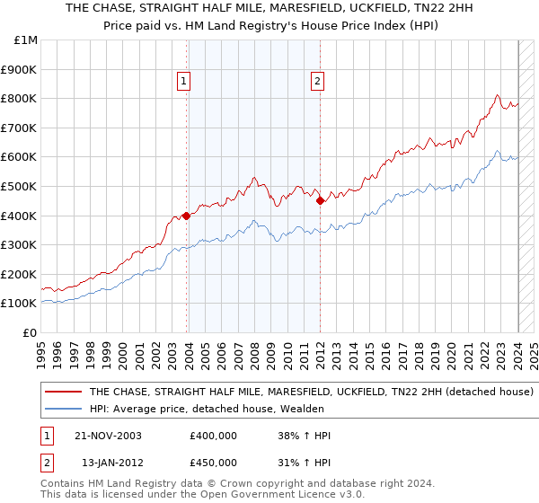 THE CHASE, STRAIGHT HALF MILE, MARESFIELD, UCKFIELD, TN22 2HH: Price paid vs HM Land Registry's House Price Index