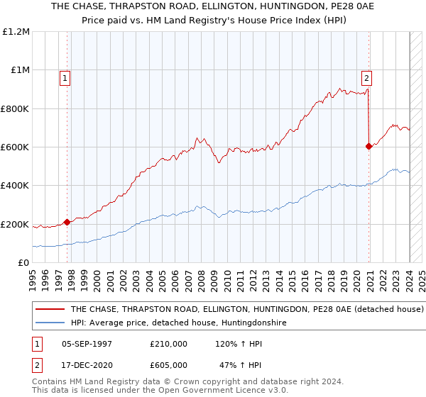 THE CHASE, THRAPSTON ROAD, ELLINGTON, HUNTINGDON, PE28 0AE: Price paid vs HM Land Registry's House Price Index