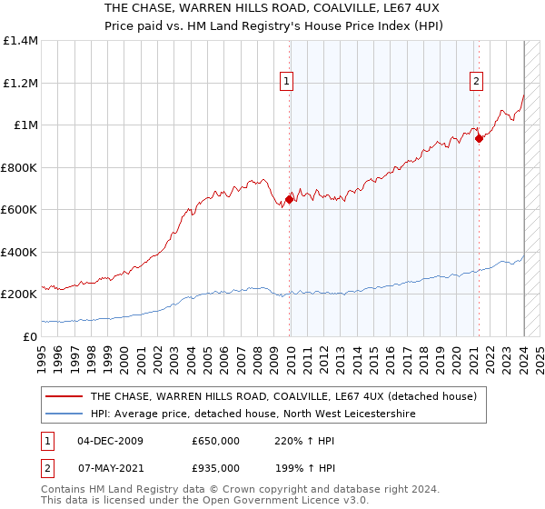 THE CHASE, WARREN HILLS ROAD, COALVILLE, LE67 4UX: Price paid vs HM Land Registry's House Price Index