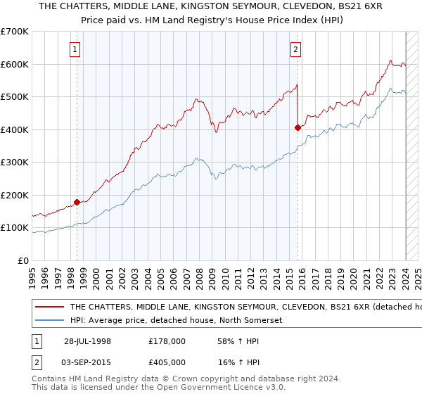 THE CHATTERS, MIDDLE LANE, KINGSTON SEYMOUR, CLEVEDON, BS21 6XR: Price paid vs HM Land Registry's House Price Index
