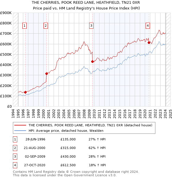 THE CHERRIES, POOK REED LANE, HEATHFIELD, TN21 0XR: Price paid vs HM Land Registry's House Price Index