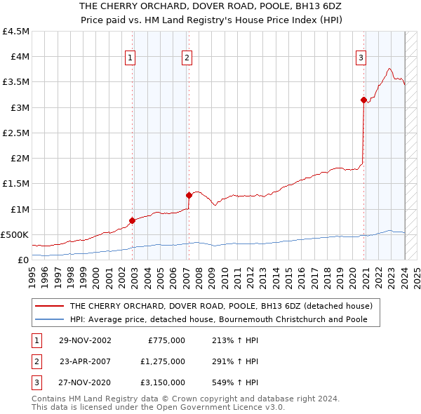 THE CHERRY ORCHARD, DOVER ROAD, POOLE, BH13 6DZ: Price paid vs HM Land Registry's House Price Index
