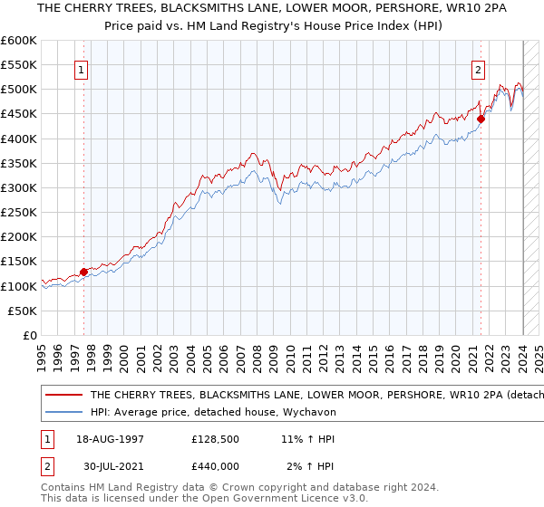 THE CHERRY TREES, BLACKSMITHS LANE, LOWER MOOR, PERSHORE, WR10 2PA: Price paid vs HM Land Registry's House Price Index