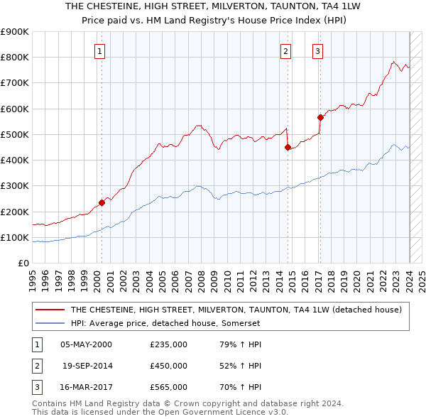 THE CHESTEINE, HIGH STREET, MILVERTON, TAUNTON, TA4 1LW: Price paid vs HM Land Registry's House Price Index