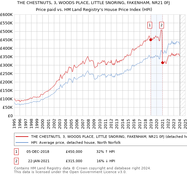THE CHESTNUTS, 3, WOODS PLACE, LITTLE SNORING, FAKENHAM, NR21 0FJ: Price paid vs HM Land Registry's House Price Index
