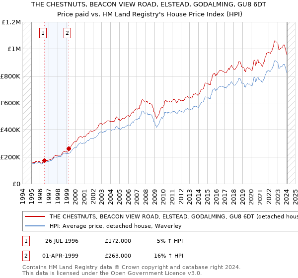 THE CHESTNUTS, BEACON VIEW ROAD, ELSTEAD, GODALMING, GU8 6DT: Price paid vs HM Land Registry's House Price Index