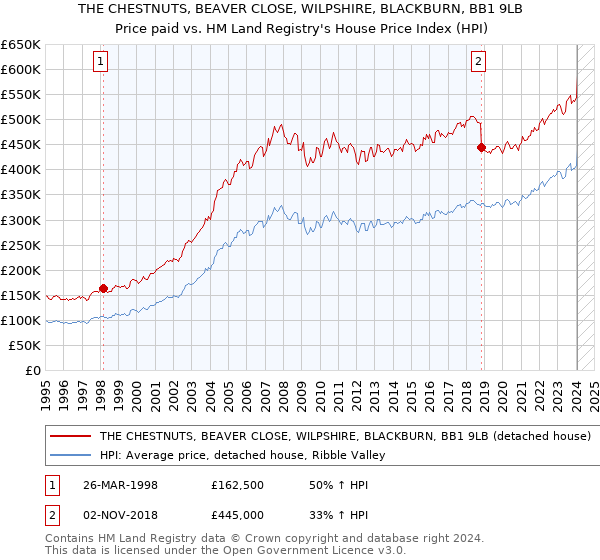 THE CHESTNUTS, BEAVER CLOSE, WILPSHIRE, BLACKBURN, BB1 9LB: Price paid vs HM Land Registry's House Price Index