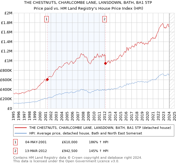 THE CHESTNUTS, CHARLCOMBE LANE, LANSDOWN, BATH, BA1 5TP: Price paid vs HM Land Registry's House Price Index