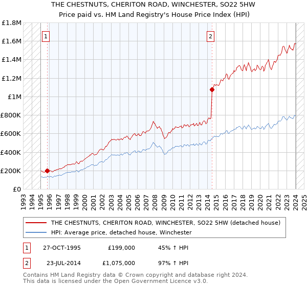 THE CHESTNUTS, CHERITON ROAD, WINCHESTER, SO22 5HW: Price paid vs HM Land Registry's House Price Index