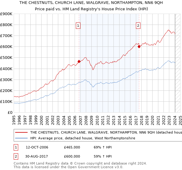 THE CHESTNUTS, CHURCH LANE, WALGRAVE, NORTHAMPTON, NN6 9QH: Price paid vs HM Land Registry's House Price Index