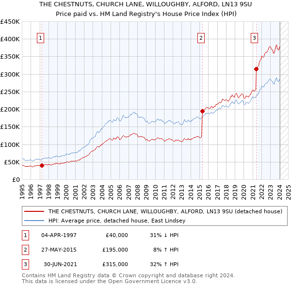 THE CHESTNUTS, CHURCH LANE, WILLOUGHBY, ALFORD, LN13 9SU: Price paid vs HM Land Registry's House Price Index