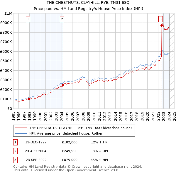 THE CHESTNUTS, CLAYHILL, RYE, TN31 6SQ: Price paid vs HM Land Registry's House Price Index