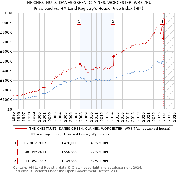 THE CHESTNUTS, DANES GREEN, CLAINES, WORCESTER, WR3 7RU: Price paid vs HM Land Registry's House Price Index