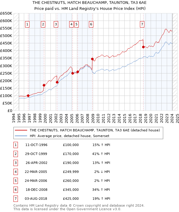 THE CHESTNUTS, HATCH BEAUCHAMP, TAUNTON, TA3 6AE: Price paid vs HM Land Registry's House Price Index