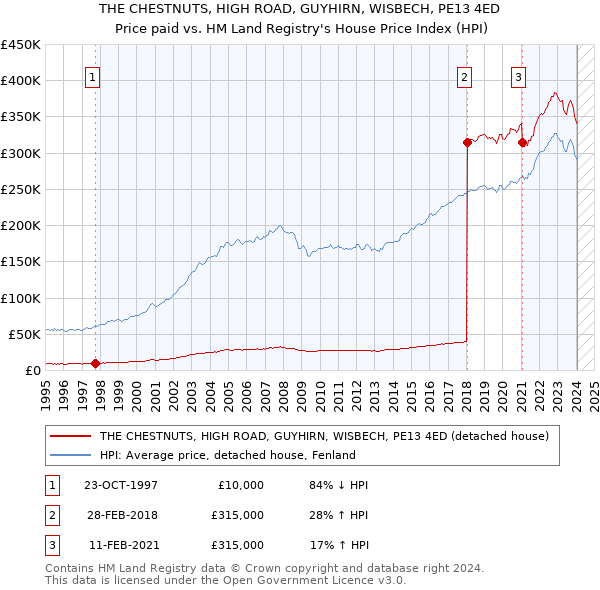 THE CHESTNUTS, HIGH ROAD, GUYHIRN, WISBECH, PE13 4ED: Price paid vs HM Land Registry's House Price Index
