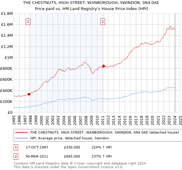 THE CHESTNUTS, HIGH STREET, WANBOROUGH, SWINDON, SN4 0AE: Price paid vs HM Land Registry's House Price Index