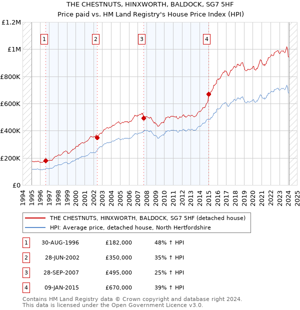 THE CHESTNUTS, HINXWORTH, BALDOCK, SG7 5HF: Price paid vs HM Land Registry's House Price Index