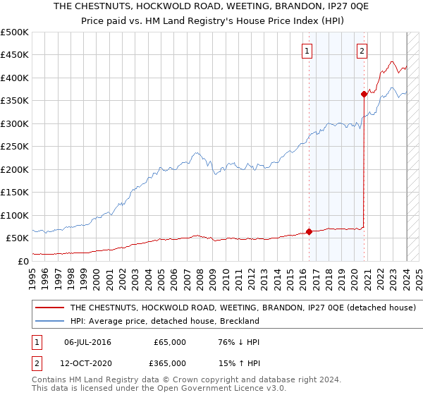 THE CHESTNUTS, HOCKWOLD ROAD, WEETING, BRANDON, IP27 0QE: Price paid vs HM Land Registry's House Price Index