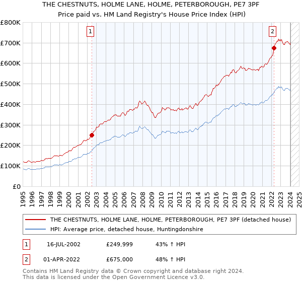 THE CHESTNUTS, HOLME LANE, HOLME, PETERBOROUGH, PE7 3PF: Price paid vs HM Land Registry's House Price Index