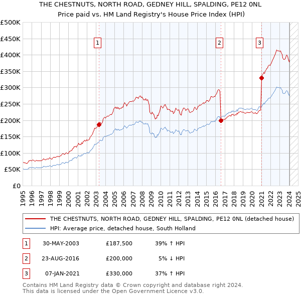 THE CHESTNUTS, NORTH ROAD, GEDNEY HILL, SPALDING, PE12 0NL: Price paid vs HM Land Registry's House Price Index
