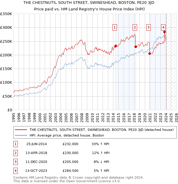 THE CHESTNUTS, SOUTH STREET, SWINESHEAD, BOSTON, PE20 3JD: Price paid vs HM Land Registry's House Price Index