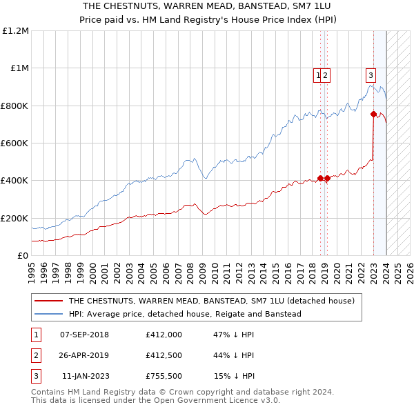 THE CHESTNUTS, WARREN MEAD, BANSTEAD, SM7 1LU: Price paid vs HM Land Registry's House Price Index