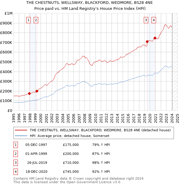 THE CHESTNUTS, WELLSWAY, BLACKFORD, WEDMORE, BS28 4NE: Price paid vs HM Land Registry's House Price Index