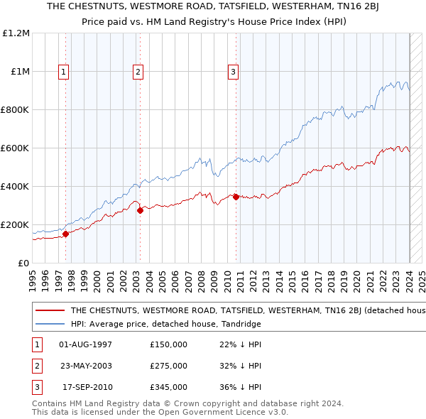 THE CHESTNUTS, WESTMORE ROAD, TATSFIELD, WESTERHAM, TN16 2BJ: Price paid vs HM Land Registry's House Price Index