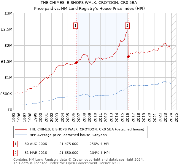 THE CHIMES, BISHOPS WALK, CROYDON, CR0 5BA: Price paid vs HM Land Registry's House Price Index