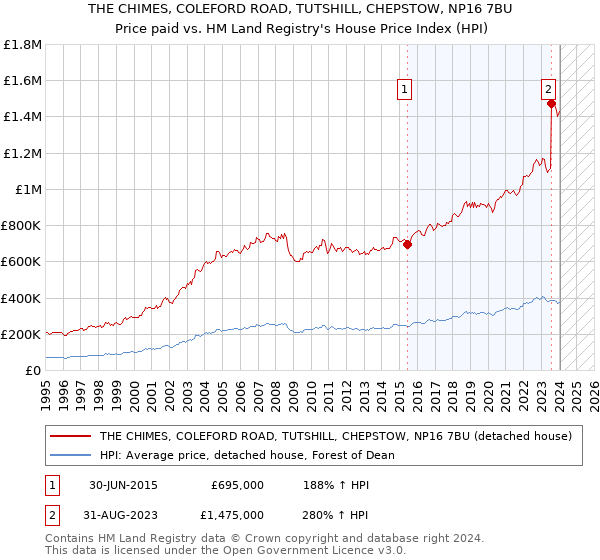 THE CHIMES, COLEFORD ROAD, TUTSHILL, CHEPSTOW, NP16 7BU: Price paid vs HM Land Registry's House Price Index