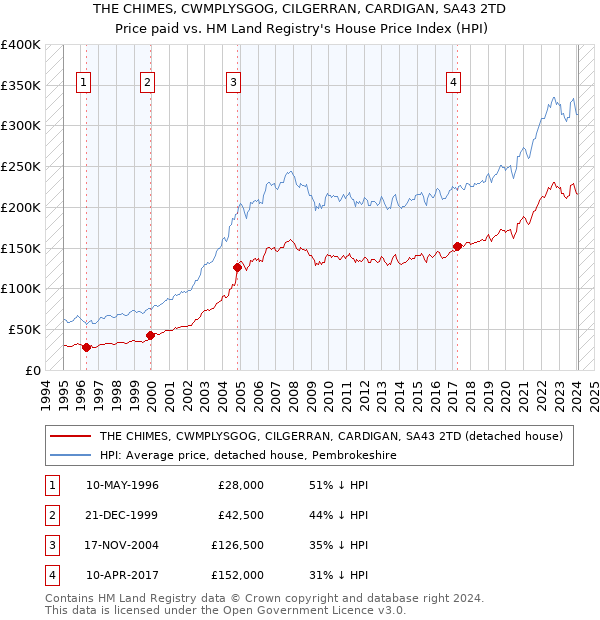 THE CHIMES, CWMPLYSGOG, CILGERRAN, CARDIGAN, SA43 2TD: Price paid vs HM Land Registry's House Price Index