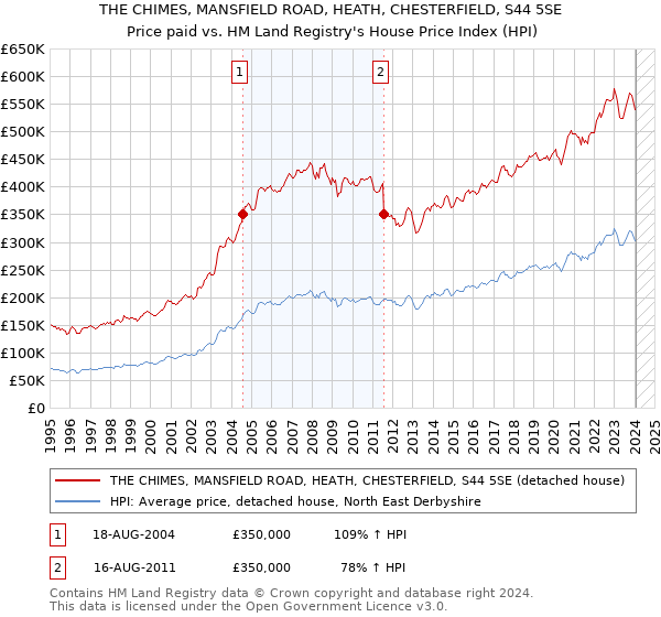 THE CHIMES, MANSFIELD ROAD, HEATH, CHESTERFIELD, S44 5SE: Price paid vs HM Land Registry's House Price Index